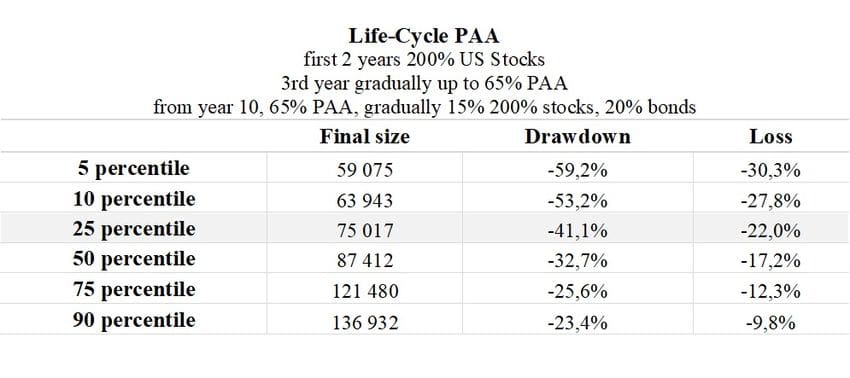 Table 8 Risk and Return Profile for Life-Cycle PAA